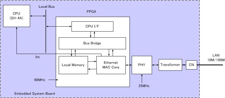 リンク層 – ハードウェアシステム | FPGAと論理設計