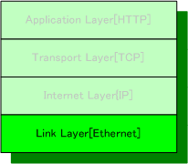tcpip_layer1