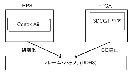HPSとFPGAからのDDR3アクセス